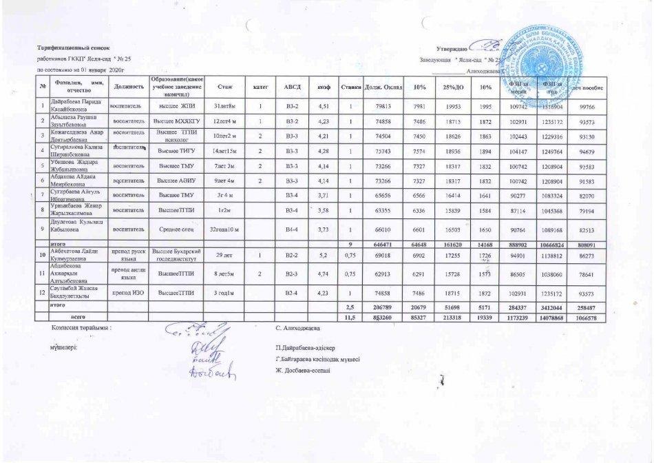 Тарификационный список на 01.01.2020