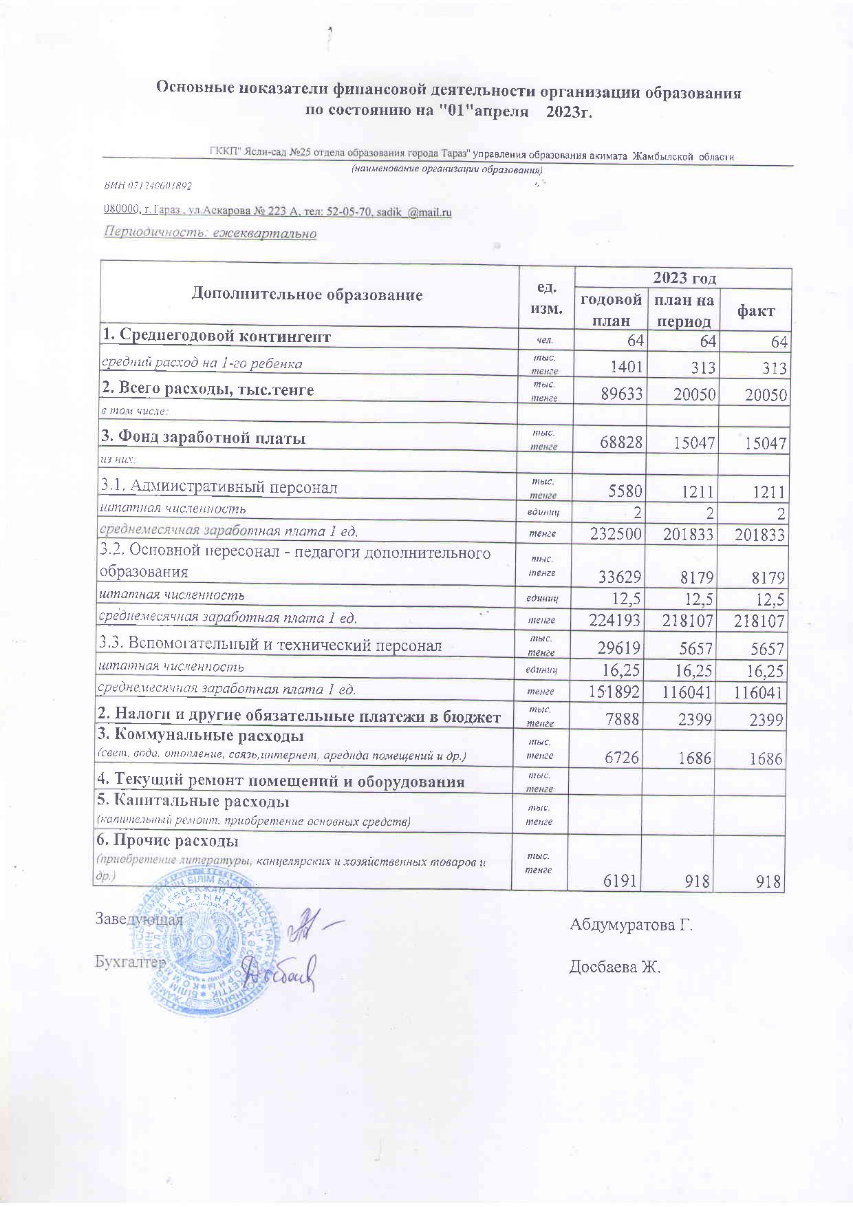 Основные показатели на 01.04.2023