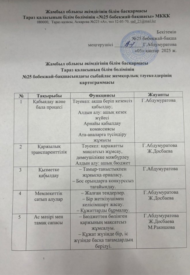 Сыбайлас жемқорлық тәуекелдерінің картограммасы